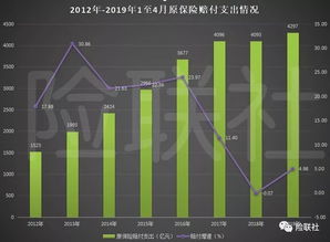 前4个月保费增速仅4.63%，但赔付支出却大增43.55%，原因何在？