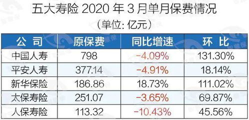 前4个月保费增速仅4.63%，但赔付支出却大增43.55%，原因何在？