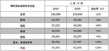 保时捷中国经销商集体抵制：一季度销量跌24%，质疑市场定位与盈利模式