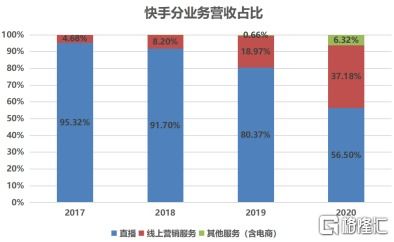 快手挑战直播收入下滑，电商与广告需求将如何推动其增长?