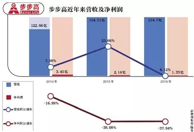 步步高超市的困境：面临数十亿债务难题，能否迎接新一轮转型挑战?