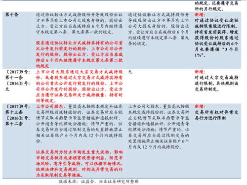 A股减持新规即将实施，修订版本有何影响？