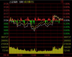 上证指数周线强势上涨，电商板块持续活跃