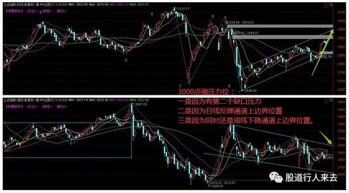 上证指数周线强势上涨，电商板块持续活跃