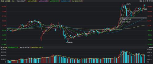 上证指数周线强势上涨，电商板块持续活跃