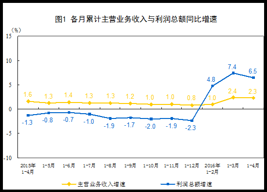 国家统计局发布4月份数据：规模工业利润由降转增