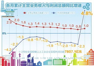 国家统计局发布4月份数据：规模工业利润由降转增