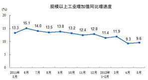 国家统计局发布4月份数据：规模工业利润由降转增