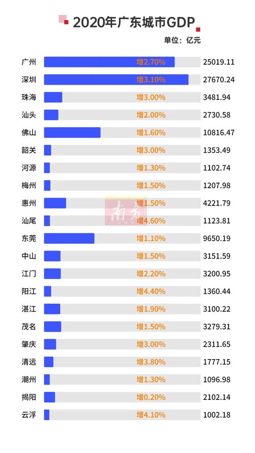 广东省21个城市GDP在全国排名中占据前五，其中部分城市成为全国百强

广东省21个城市的经济实力：全国前五强中有两座，百强城市占比超过十分之一