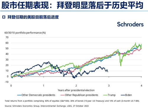 2024年美国总统选举：美国股市预测及赢家出炉