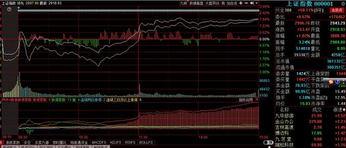 半导体概念驱动A股午后反弹，沪指上涨逾1%，近3400家公司涨幅靠前