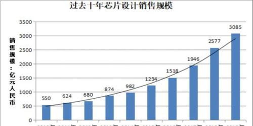 国家大基金三期入驻！半导体行业或将迎来历史性发展机遇