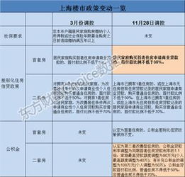 上海重启调控政策：社保降至3成，房贷首付比例降低，新增一套房需求增加