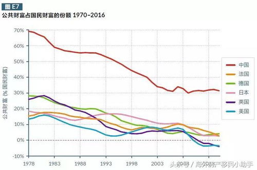 印度经济增速升至7%，贫富差距扩大