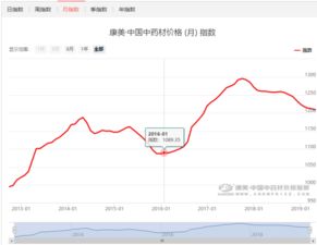 中药材价格为何持续上涨：深入探访其背后的原动力