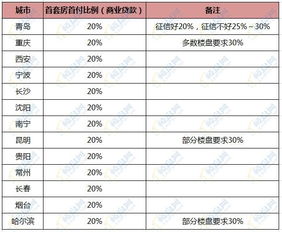 一线城市：上海率先表态降低首套房首付比例至20%