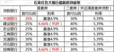 一线城市：上海率先表态降低首套房首付比例至20%