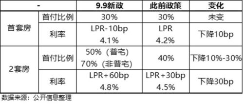 一线城市：上海率先表态降低首套房首付比例至20%