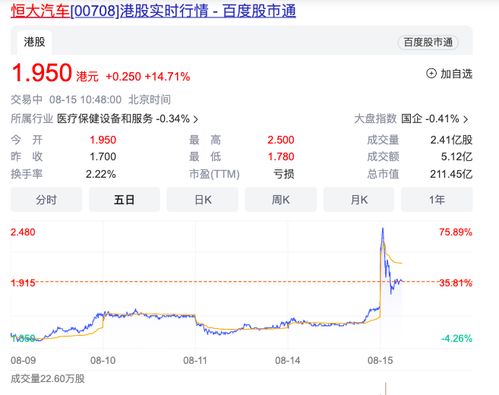 恒大汽车股价飞涨:苦苦等待‘白衣骑士’救市？