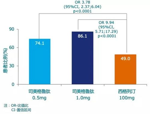 司美格鲁肽：如何帮助慢性肾病合并2型糖尿病患者更好地管理血糖