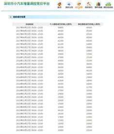 蓝色车牌在五连降后终于迎来新的突破：每月投放量已降至7000张，有望在6月份提振中标率