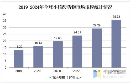 核酸药物投资逐年增长，或将成第三大药品类别