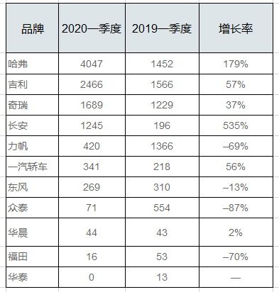 2023年一季度俄罗斯汽车销量排名：中国品牌表现优异