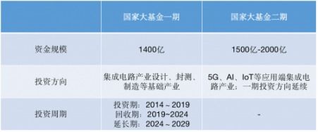 国家大基金第三期项目聚焦在哪几个领域，为你深度解析