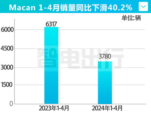 小米SU7在保时捷销量下跌中独领风骚：经销商集体跳反揭示销售秘密