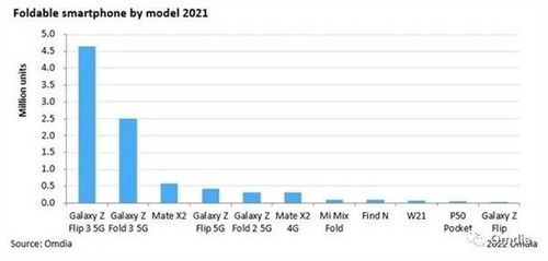 华为引领中国折叠屏手机市场，2021年第一季度销量同比增长48%

华为的神奇力量：中国市场折叠屏手机2021年第一季度销量同比增长48%