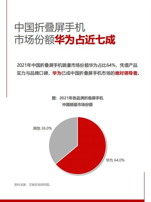 华为引领中国折叠屏手机市场，2021年第一季度销量同比增长48%

华为的神奇力量：中国市场折叠屏手机2021年第一季度销量同比增长48%