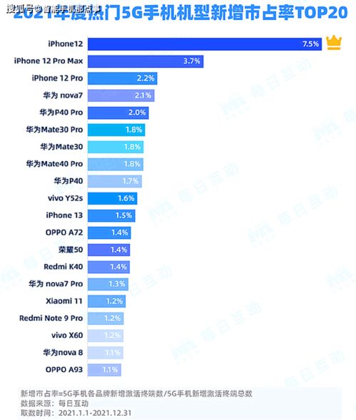 华为引领中国折叠屏手机市场，2021年第一季度销量同比增长48%

华为的神奇力量：中国市场折叠屏手机2021年第一季度销量同比增长48%