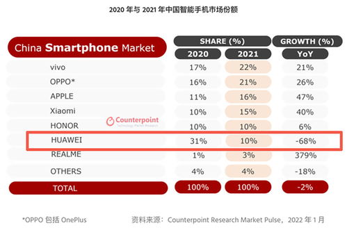 华为引领中国折叠屏手机市场，2021年第一季度销量同比增长48%

华为的神奇力量：中国市场折叠屏手机2021年第一季度销量同比增长48%