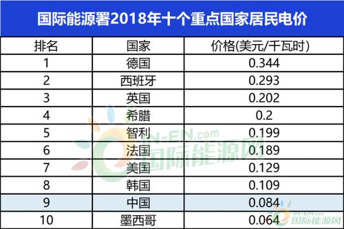 理解全球电力消耗对比：中国居民与美国电费差距之谜