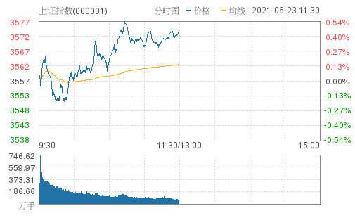 5月28日A股收盘，沪指下跌0.46%；两市成交额锐减330.82亿元，有色金属板块表现活跃