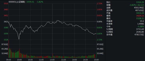 5月28日A股收盘，沪指下跌0.46%；两市成交额锐减330.82亿元，有色金属板块表现活跃