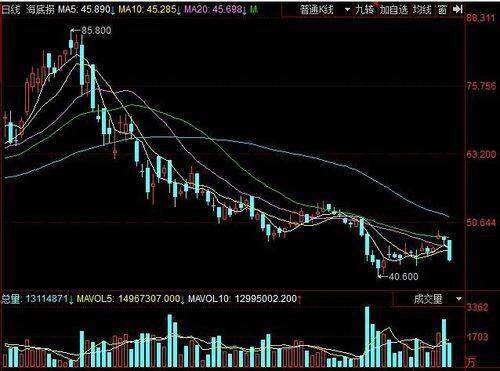 深成指与创业板指双双下挫，超4100股重挫