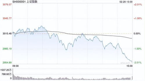 深成指与创业板指双双下挫，超4100股重挫