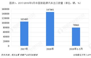 中国新能源汽车出口规模大，未来可能易主

2021年中国新能源汽车出口形势如何？可能的易主趋势值得关注