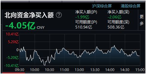 深成指、创业板指两大指数纷纷回调，10倍热门股遭集体冲击触及跌停；电网、电力板块则逆市上涨