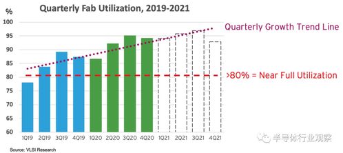 全球晶圆厂产能利用率已达七成，半导体行业迎来复苏迹象