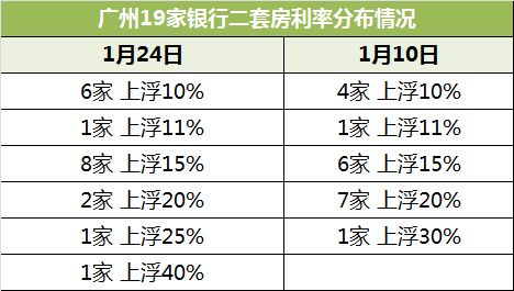 广州首次提出：首套降20%，二套房降15%的房贷新政，你想体验吗？