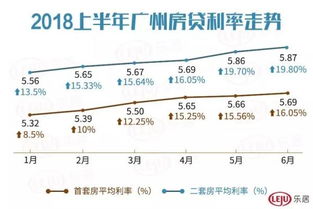 广州首次提出：首套降20%，二套房降15%的房贷新政，你想体验吗？