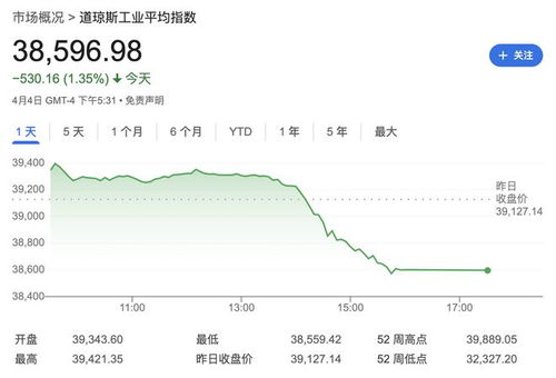 美联储‘大鹰王’表示：无需急于降息，市场有足够时间消化利空影响