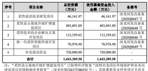 柔宇科技上市是为了吸引投资？公司回应：史上最少的历史总投资额

在互联网行业中，有些公司的目标可能会让人感到疑惑。最近，柔宇科技宣布其上市计划，这引起了市场的广泛关注。然而，对于外界的猜测和质疑，柔宇科技给出了明确的答案。

“我们选择上市的主要原因是希望通过资本市场来实现我们的长期发展目标，并将资金用于持续的研发投入和市场拓展。”该公司表示。

对于外界的质疑，柔宇科技给出了明确的回答。它的创始人兼CEO周靖人表示：“我们没有想过通过上市来圈钱。我们一直相信，只有将研发成果转化为商业价值，才能真正实现公司的可持续发展。”

柔宇科技的上市并非为了炒作或者吸引投资者。事实上，该公司的历史总投资额最低，仅为10亿美元，而且该公司并没有公布任何与股市相关的交易细节。因此，外界对柔宇科技上市的猜测需要理性对待，不能一概而论。

总的来说，柔宇科技决定上市并不意味着它想要圈钱，而是希望利用资本力量来推动自己的发展。同时，我们也期待该公司能凭借自身的实力，在未来取得更大的成功。