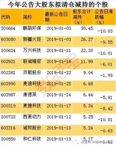 TCL科技‘清仓式’减持7一二：30亿公司债即将到期