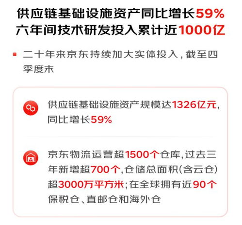 京东供应链基础设施资产规模达1541亿元, 仓库周转天数降至29天 - 全面解读京东供应链动态