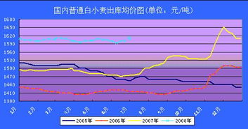 「小麦价格飙涨到历史高位，小麦价格刷新九个月新纪录！飙升九月的小麦价格开启了新的高度。