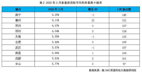 深圳首套房首付比例下降至20%：业界预测6月市场有望迎接复苏