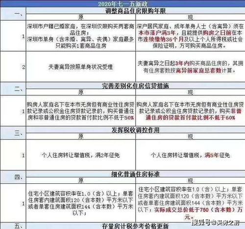 深圳加入517楼市新政落地，专家解读: 三缺一的城市格局有望重塑！